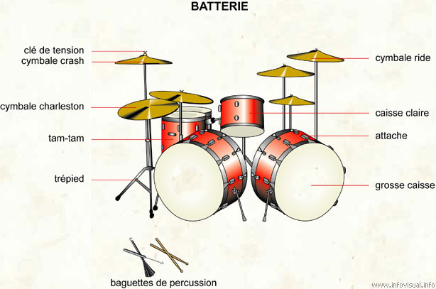 La batterie - Instruments de musique