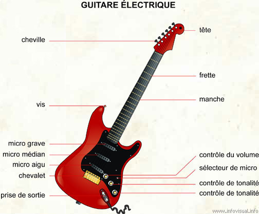 Guitare électrique - Dictionnaire Visuel