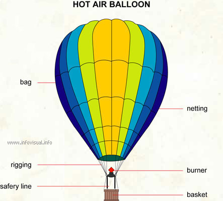 vreugde agenda Knop Hot air balloon - Visual Dictionary