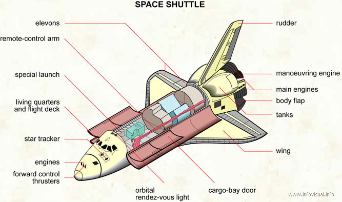 from space shuttle bodies