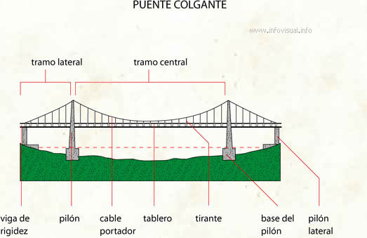 Puente colgante - Diccionario Visual
