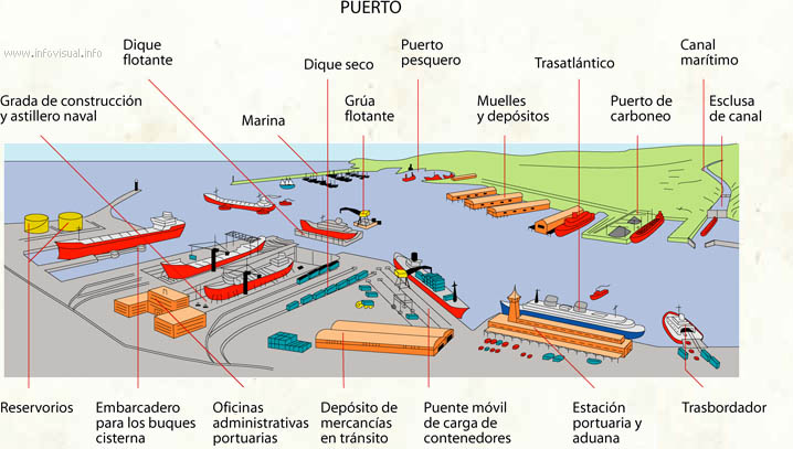 Puerto - Diccionario