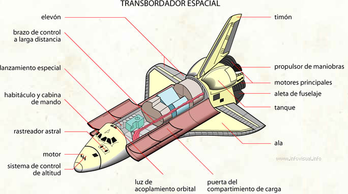 Transbordador - El Diccionario Visual