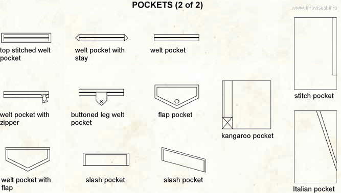 Types of Pockets: 8 Kinds Of Pockets